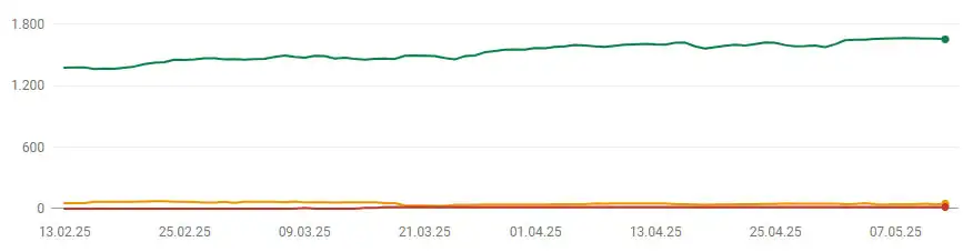 Die Core Web Vitals in der Search Console überprüfen